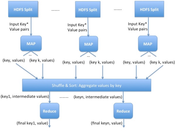 Overview of MapReduce